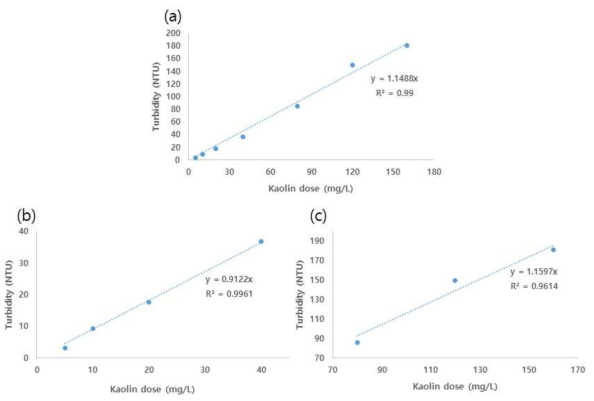 Kaolin 사용량에 따른 탁도 (a) 종합(0~160 mg/L), (b) 저농도(0~40 mg/L), (c) 고농도(80~160 mg/L)