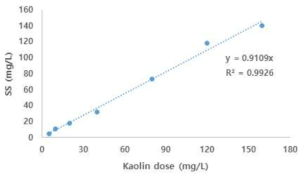 Kaolin 사용량에 따른 SS 상관관계