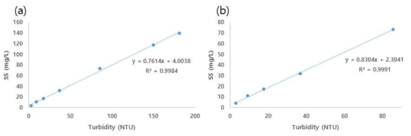 합성원수의 탁도에 따른 SS 상관관계 (a) 종합(0~180 NTU), (b) 저농도(0~90 NTU)