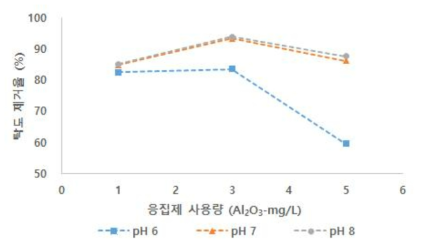 응집제 PACl 사용량에 따른 탁도 제거율