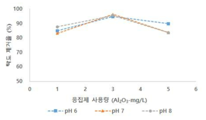 응집제 PACS 사용량에 따른 탁도 제거율