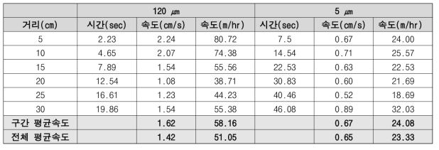 가중응집제 침강속도 측정 결과