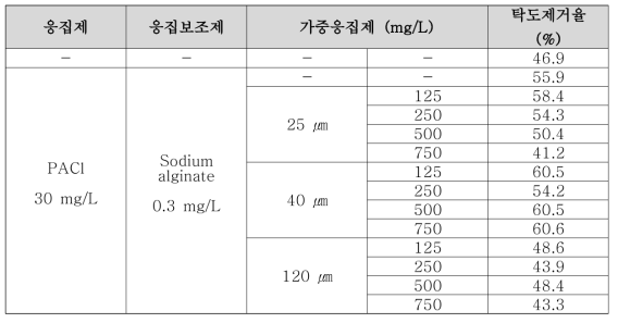 고탁도에서 가중응집제 사용 시 탁도 제거율