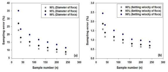 샘플 수에 따른 표본오차 값 (%): (a) 직경, (b) 침강속도 (25 ㎛ 가중응집제)
