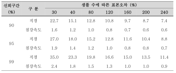 샘플 수에 따른 표본오차 값 (%)