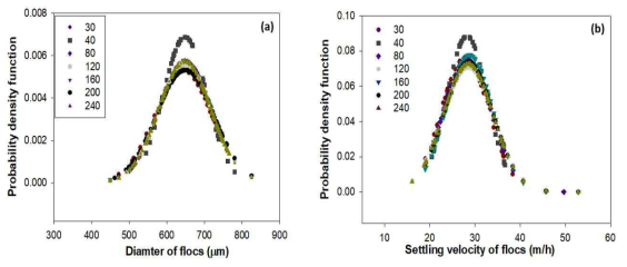 25 ㎛ 가중응집제 사용 시 정규분포곡선 : (a) 플럭의 직경, (b) 플럭의 침강속도