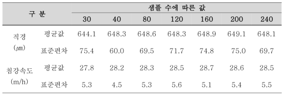 가중응집제 사용 시 플럭의 직경 및 침강속도의 평균과 표준편차