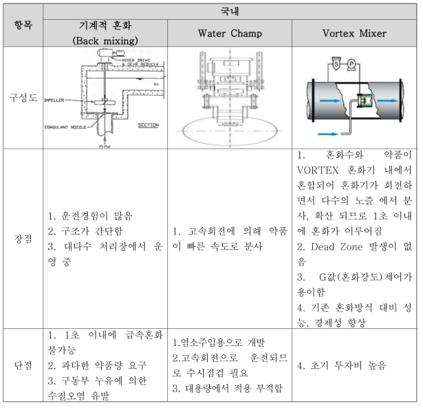 혼화조 비교