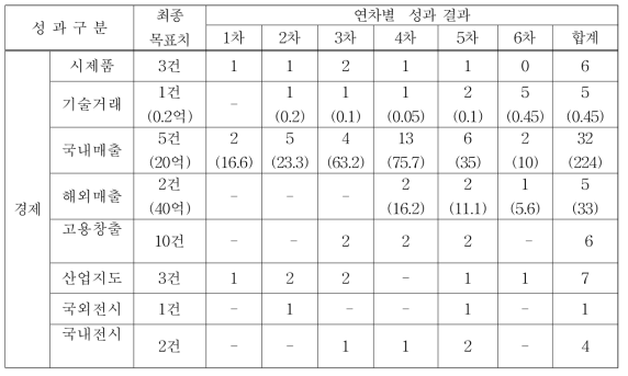 총괄 세부과제 경제적 성과 요약