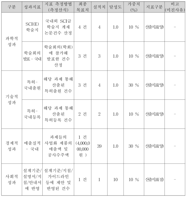 세세부과제 연구 성과 목표 달성도