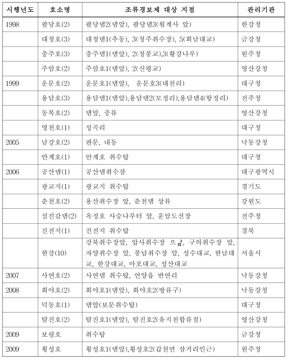 조류경보제 시행 대상지점 연혁