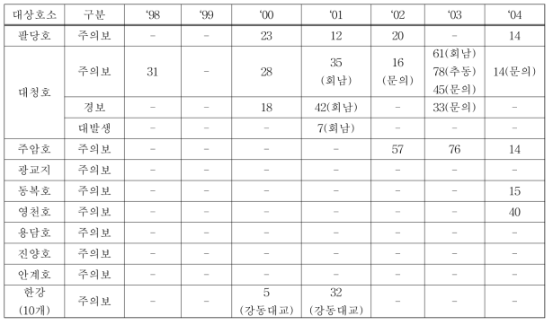 주요지점의 조류경보제 발령내역(‘98 ∼’04)