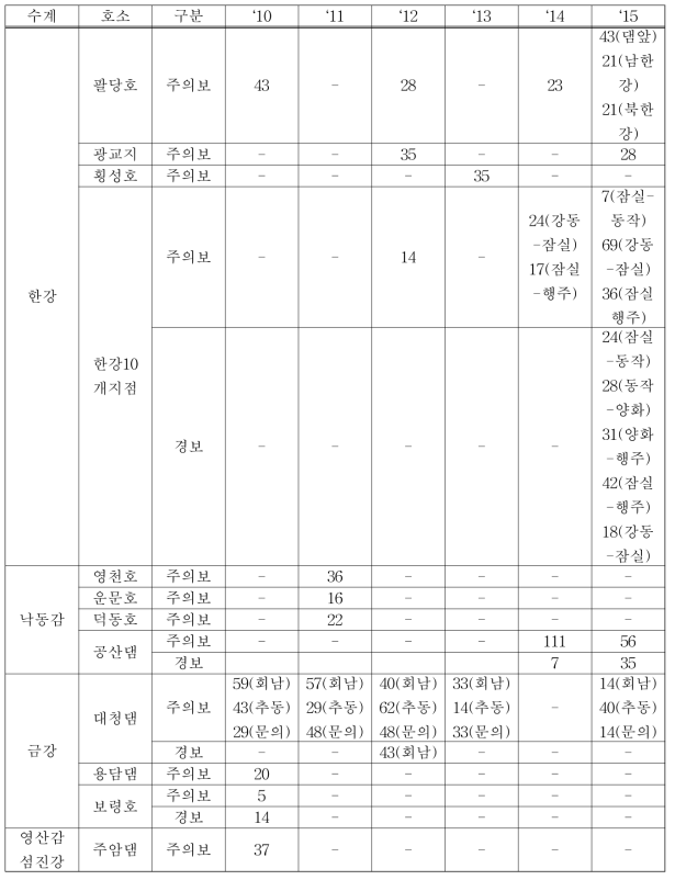 주요지점의 조류경보제 발령내역(‘10 ∼’15)