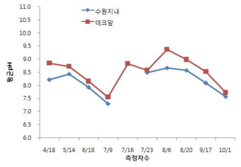 측정시기별 평균 pH의 변화