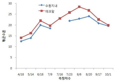 측정시기별 평균 수온의 변화