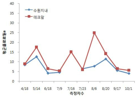 측정시기별 평균 클로로필 a 의 변화