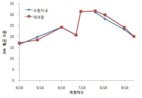 측정시기별 수심 1m지점의 평균 수온의 변화