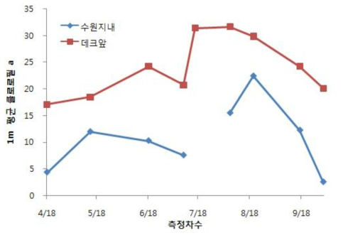 측정시기별 수심 1m지점의 평균 수온 클로로필 a 의 변화