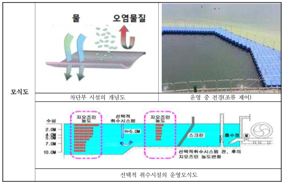 조류차단막 모식도 및 전경