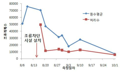 원수의 평균조류개체수와 조류차단시설 처리수의 조류 개체수 변화