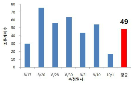 조류차단시설의 조류 개체수 평균 처리효율