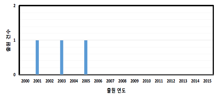 용존망간 제거 관련 연도별 유럽 특허 출원 변화