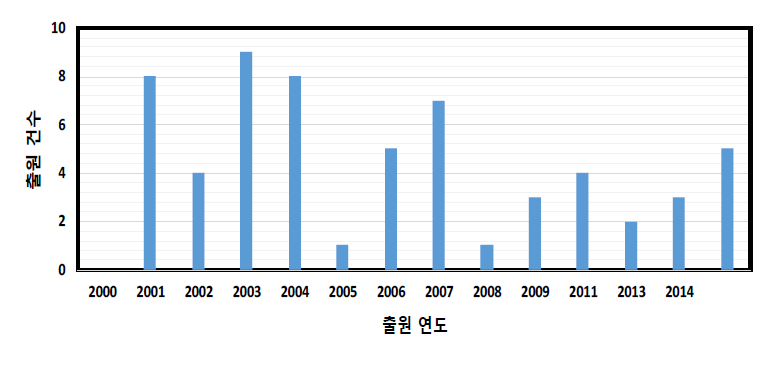 용존망간 제거 관련 연도별 일본 특허 출원 변화