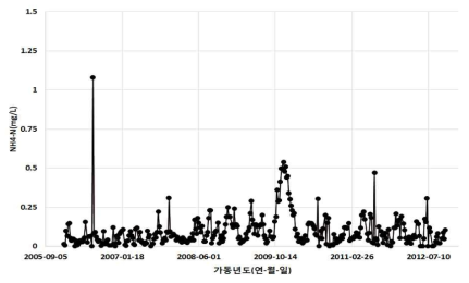 회동 수원지 NH4-N 변화