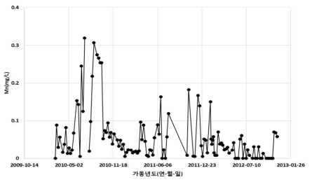 Mn 농도 검출 사례