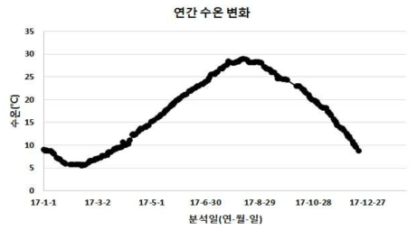 회동 수원지 2017년 연간 수온 변화