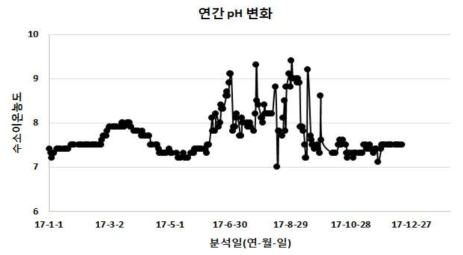 회동 수원지 2017년 연간 pH 변화