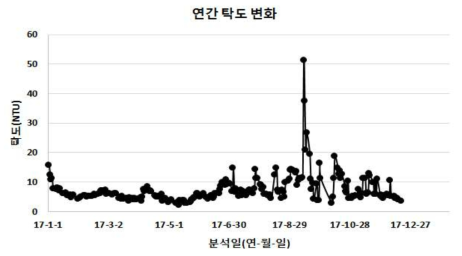 회동 수원지 2017년 연간 탁도 변화