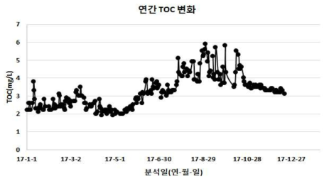 회동 수원지 2017년 연간 TOC 변화