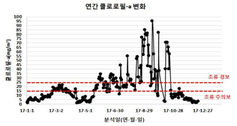 회동 수원지 2017년 연간 클로로필-a 변화