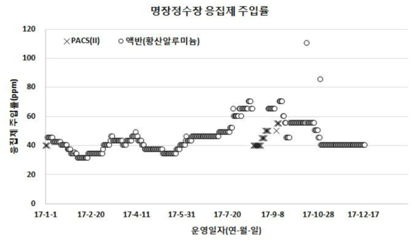 부산 명장정수장 응집제 종류별 주입률