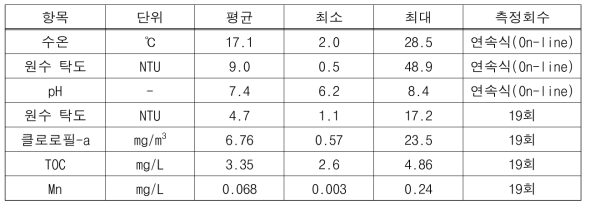 부산 회동지 원수 성상