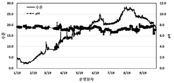 원수 수질 – 수온, pH