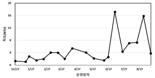 원수 수질 – 탁도