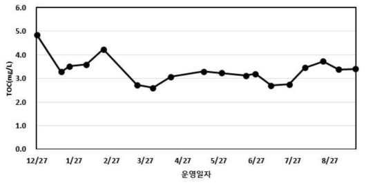 원수 수질 – TOC