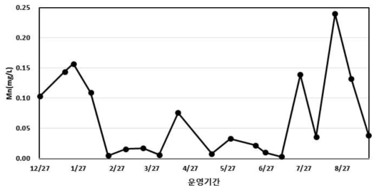 원수 수질 - Mn