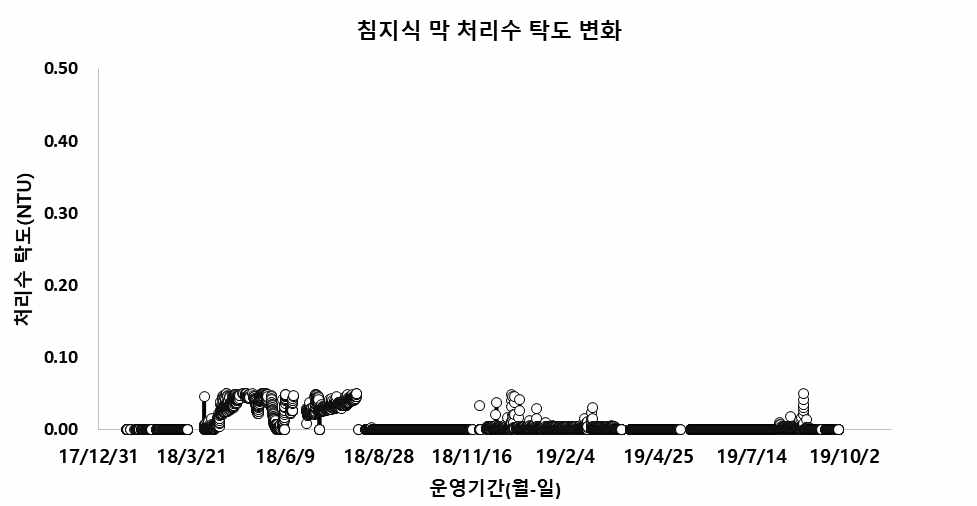 연속식 On-line 침지식 막 처리수 탁도 변화※