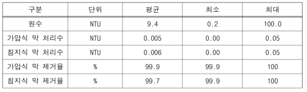 연속식 On-line 공정별 탁도 분석 결과