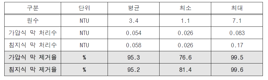 혼화-응집 연계 공정별 탁도 분석 결과