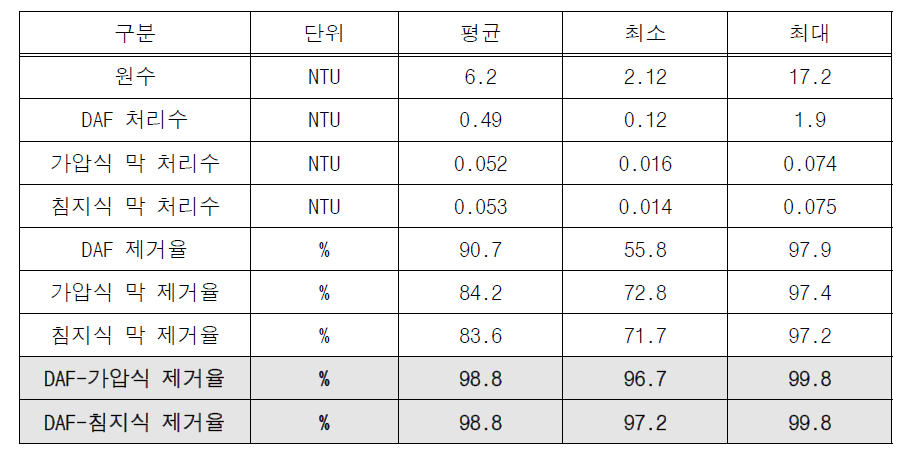 DAF 연계 공정별 탁도 분석 결과