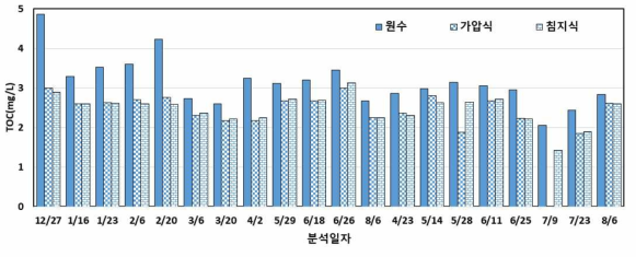 원수, 가압식 막, 침지식 막 처리수 TOC 변화