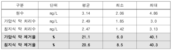 혼화-응집 전처리 연계 공정별 TOC 분석 결과