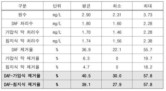 DAF 연계 공정별 TOC 분석 결과