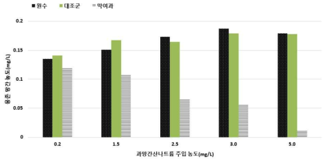 수온 10℃ 이하 과망간산나트륨 주입농도별 용존 망간 농도 변화