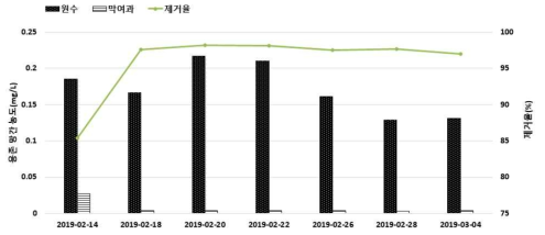 수온 10℃ 이하 과망간산나트륨 주입에 따른 용존망간 농도 변화 및 제거율