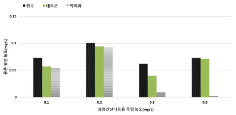 수온 10℃ 이상 과망간산나트륨 주입농도별 용존 망간 농도 변화